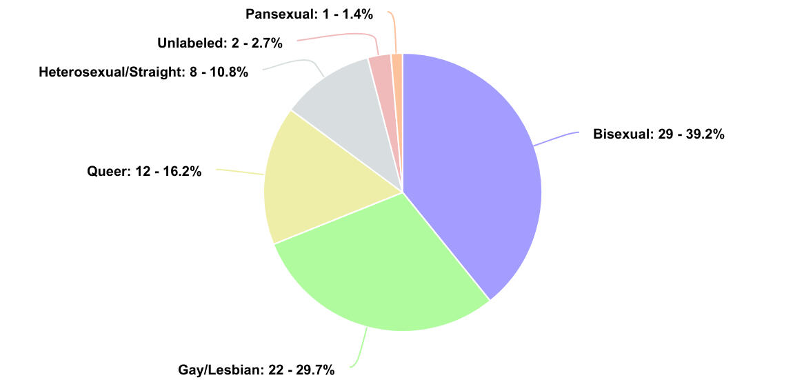 Sexual Orientation (74)