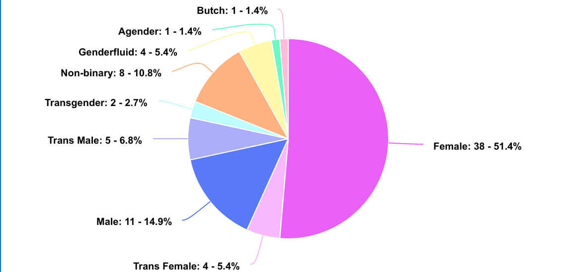 Gender Identity (User-Identified) (74)