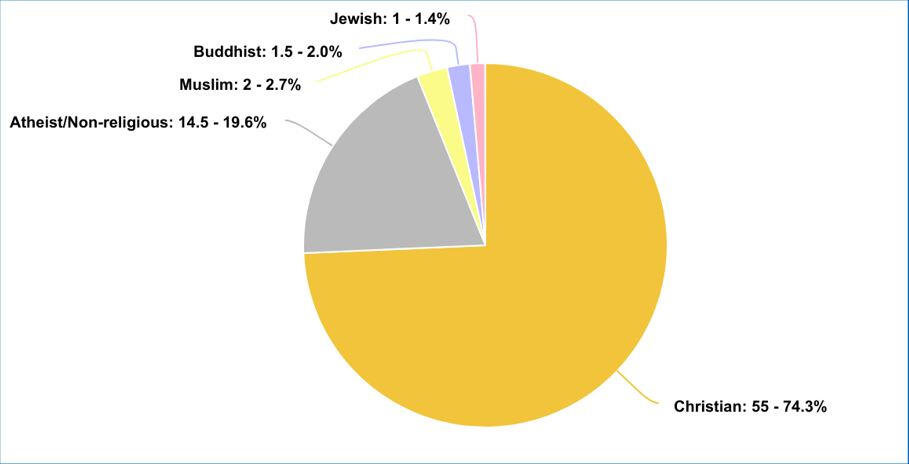 Major Religious Backgrounds (74)