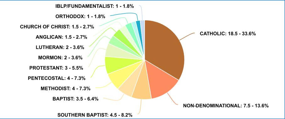 Christian Background Denominations (55)